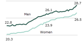 美國結婚平均年齡