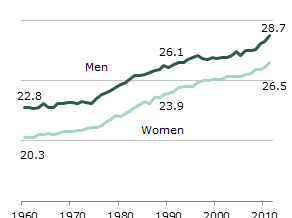 美國結婚平均年齡
